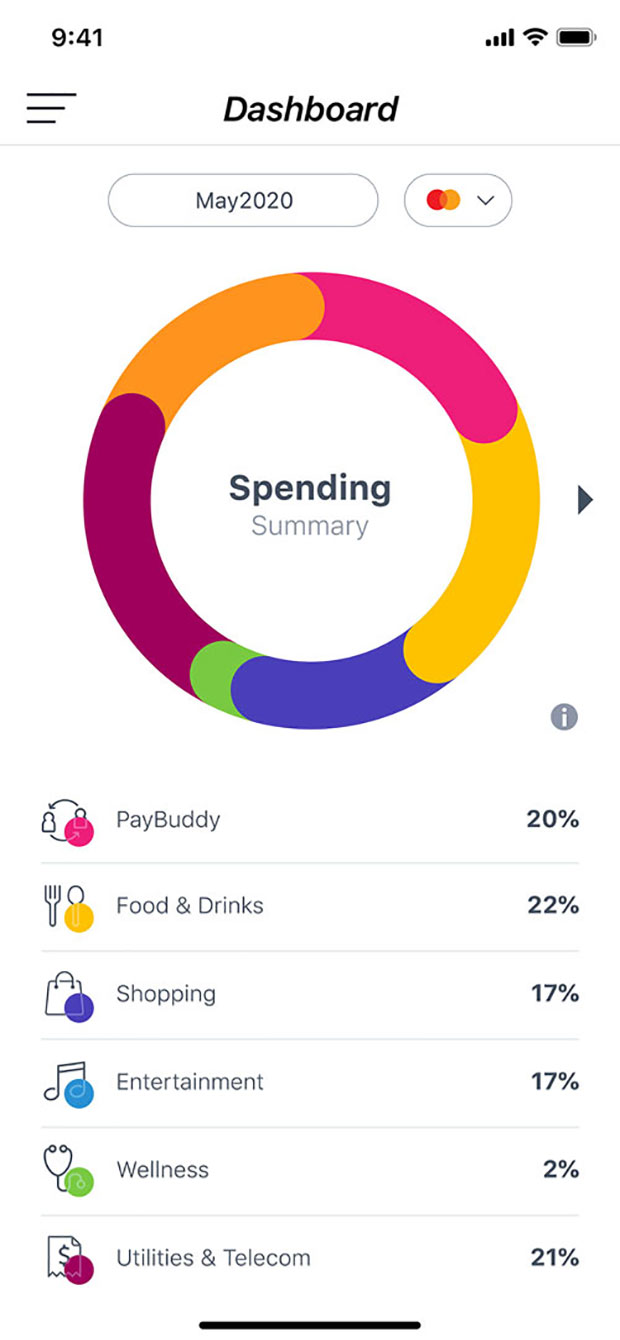 Dashboard - spending distribution