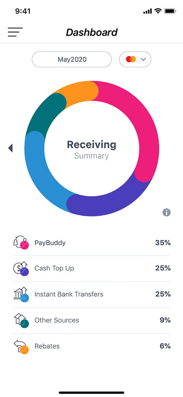 Review your income ratio